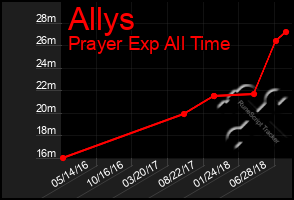 Total Graph of Allys