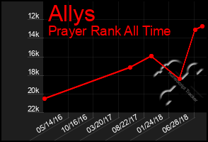 Total Graph of Allys