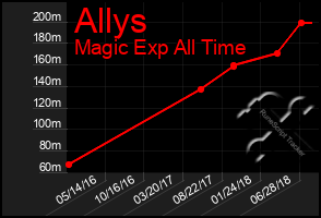 Total Graph of Allys