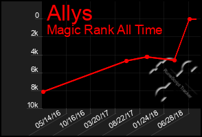 Total Graph of Allys