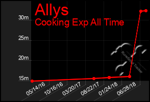 Total Graph of Allys