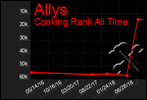 Total Graph of Allys