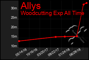 Total Graph of Allys