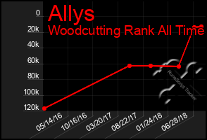 Total Graph of Allys