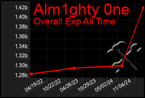 Total Graph of Alm1ghty 0ne