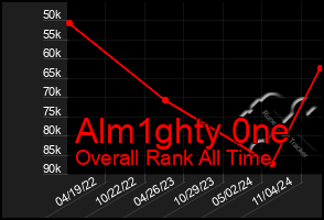 Total Graph of Alm1ghty 0ne