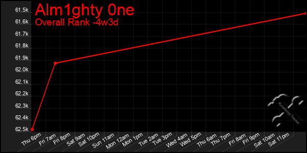 Last 31 Days Graph of Alm1ghty 0ne