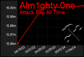 Total Graph of Alm1ghty 0ne