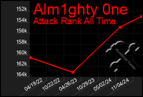 Total Graph of Alm1ghty 0ne