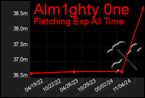 Total Graph of Alm1ghty 0ne