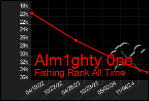 Total Graph of Alm1ghty 0ne