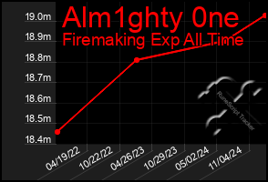 Total Graph of Alm1ghty 0ne