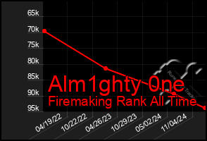 Total Graph of Alm1ghty 0ne