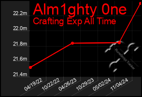 Total Graph of Alm1ghty 0ne