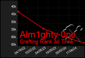 Total Graph of Alm1ghty 0ne