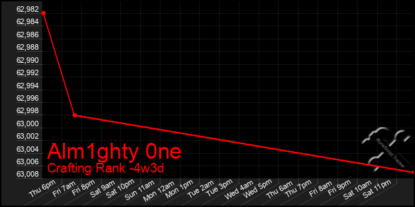 Last 31 Days Graph of Alm1ghty 0ne