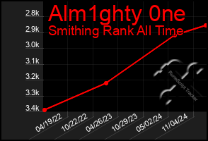 Total Graph of Alm1ghty 0ne