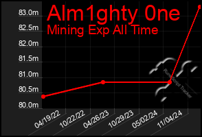 Total Graph of Alm1ghty 0ne