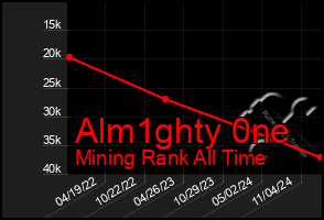 Total Graph of Alm1ghty 0ne