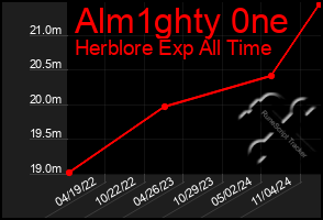 Total Graph of Alm1ghty 0ne