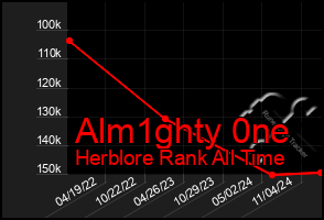 Total Graph of Alm1ghty 0ne