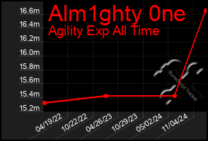 Total Graph of Alm1ghty 0ne