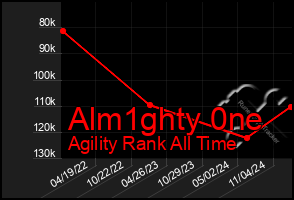 Total Graph of Alm1ghty 0ne