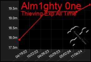 Total Graph of Alm1ghty 0ne