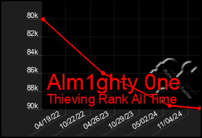 Total Graph of Alm1ghty 0ne