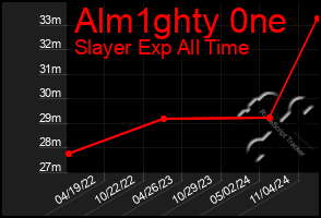 Total Graph of Alm1ghty 0ne