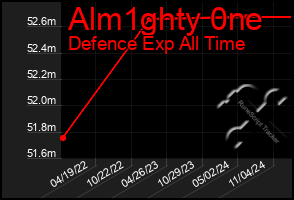 Total Graph of Alm1ghty 0ne