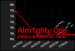 Total Graph of Alm1ghty 0ne