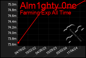 Total Graph of Alm1ghty 0ne