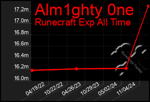 Total Graph of Alm1ghty 0ne