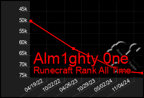 Total Graph of Alm1ghty 0ne