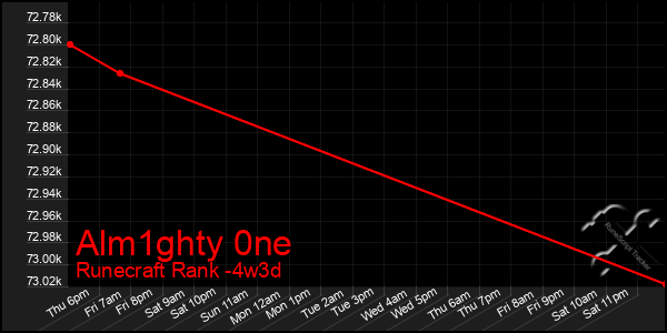 Last 31 Days Graph of Alm1ghty 0ne