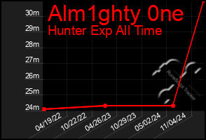 Total Graph of Alm1ghty 0ne