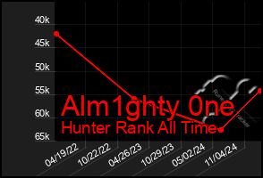 Total Graph of Alm1ghty 0ne