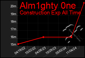 Total Graph of Alm1ghty 0ne