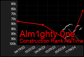 Total Graph of Alm1ghty 0ne