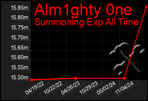 Total Graph of Alm1ghty 0ne