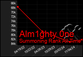 Total Graph of Alm1ghty 0ne