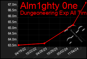 Total Graph of Alm1ghty 0ne