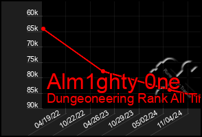 Total Graph of Alm1ghty 0ne