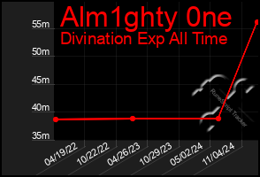 Total Graph of Alm1ghty 0ne