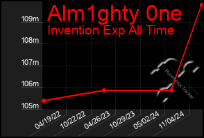 Total Graph of Alm1ghty 0ne