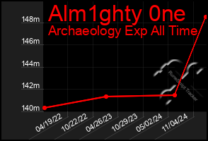 Total Graph of Alm1ghty 0ne