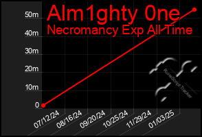 Total Graph of Alm1ghty 0ne