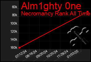 Total Graph of Alm1ghty 0ne