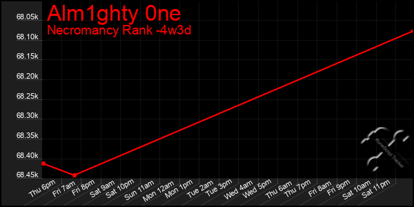 Last 31 Days Graph of Alm1ghty 0ne